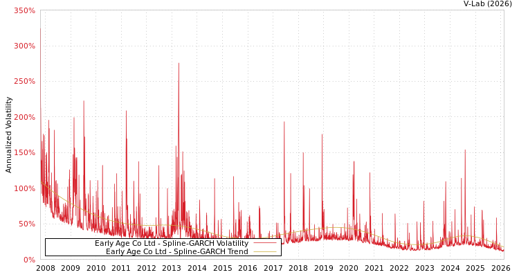 graph of Early Age Co Ltd SGARCH