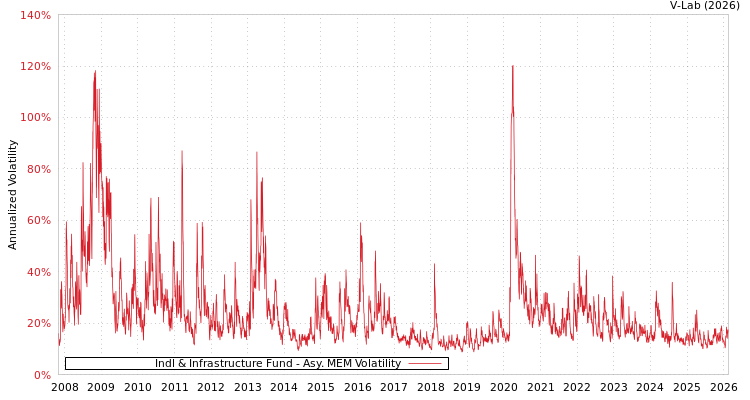 graph of Indl & Infrastructure Fund AMEM