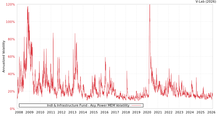 graph of Indl & Infrastructure Fund APMEM