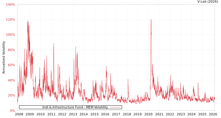 graph of Indl & Infrastructure Fund MEM