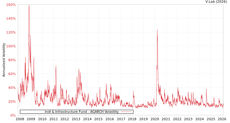graph of Indl & Infrastructure Fund AGARCH