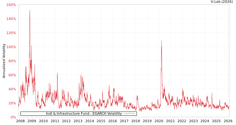 graph of Indl & Infrastructure Fund EGARCH