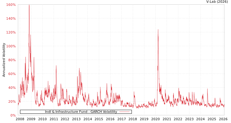 graph of Indl & Infrastructure Fund GARCH