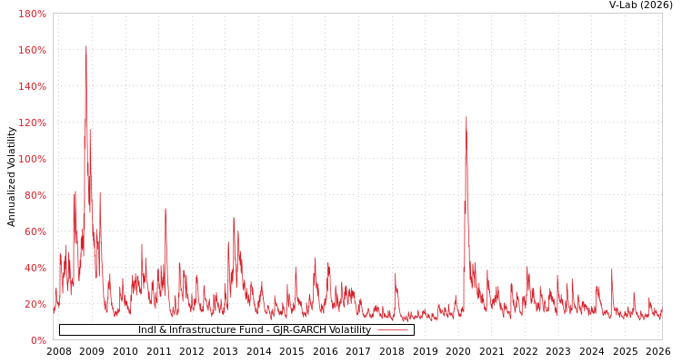 graph of Indl & Infrastructure Fund GJR-GARCH