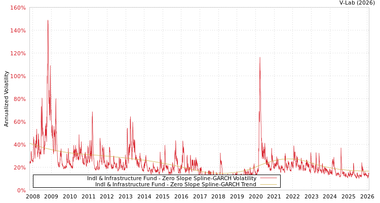 graph of Indl & Infrastructure Fund S0GARCH