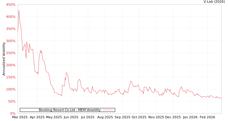 graph of Booking Resort Co Ltd MEM