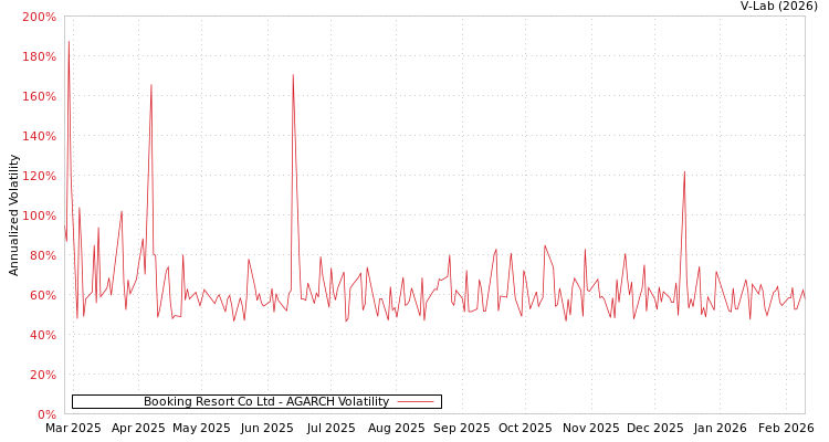 graph of Booking Resort Co Ltd AGARCH