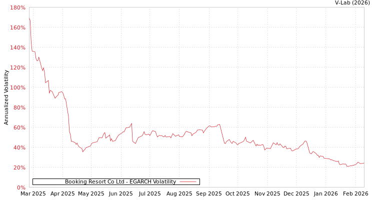 graph of Booking Resort Co Ltd EGARCH