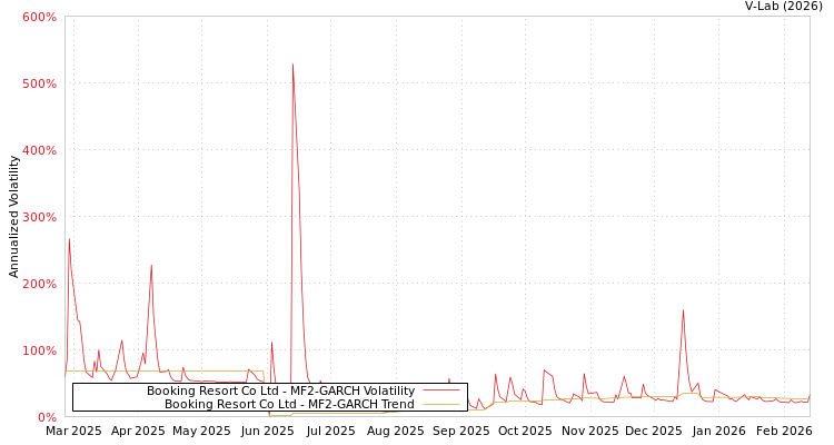 graph of Booking Resort Co Ltd MF2-GARCH