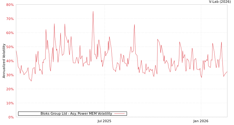 graph of Bloks Group Ltd APMEM