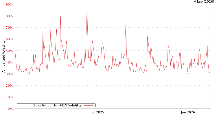 graph of Bloks Group Ltd MEM