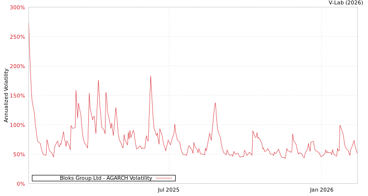 graph of Bloks Group Ltd AGARCH