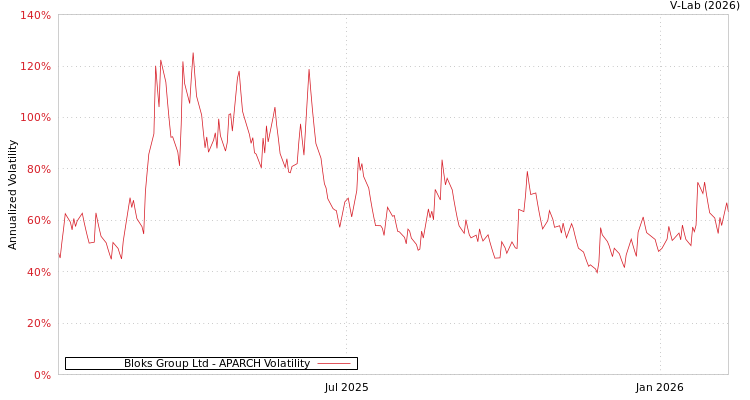graph of Bloks Group Ltd APARCH