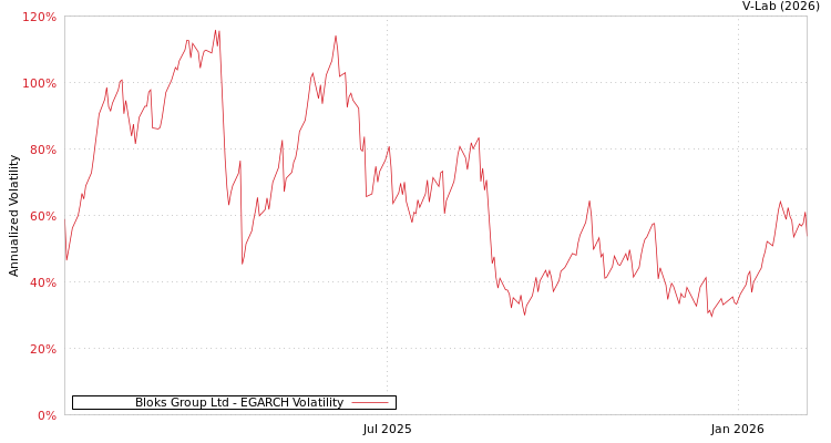 graph of Bloks Group Ltd EGARCH