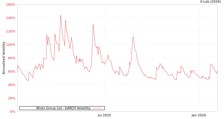 graph of Bloks Group Ltd GARCH