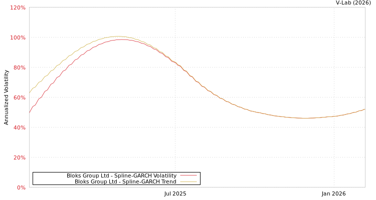 graph of Bloks Group Ltd SGARCH