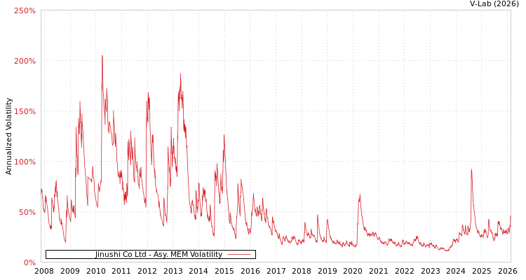 graph of Jinushi Co Ltd AMEM