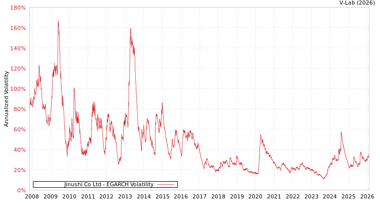 graph of Jinushi Co Ltd EGARCH