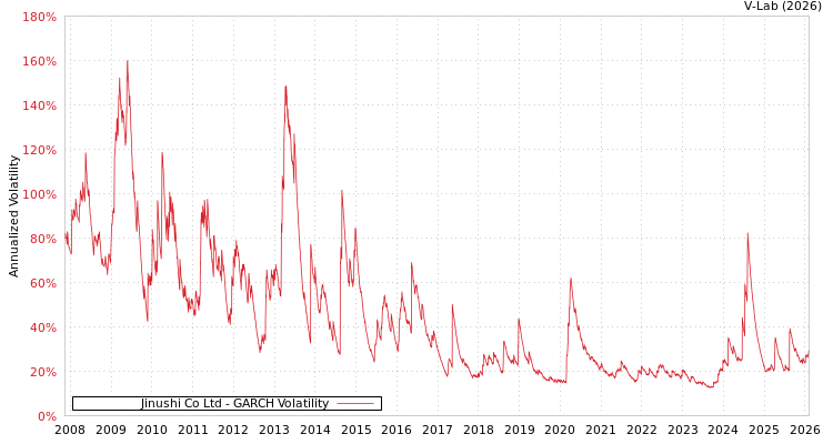 graph of Jinushi Co Ltd GARCH