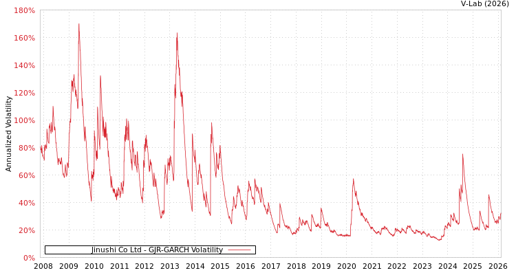 graph of Jinushi Co Ltd GJR-GARCH
