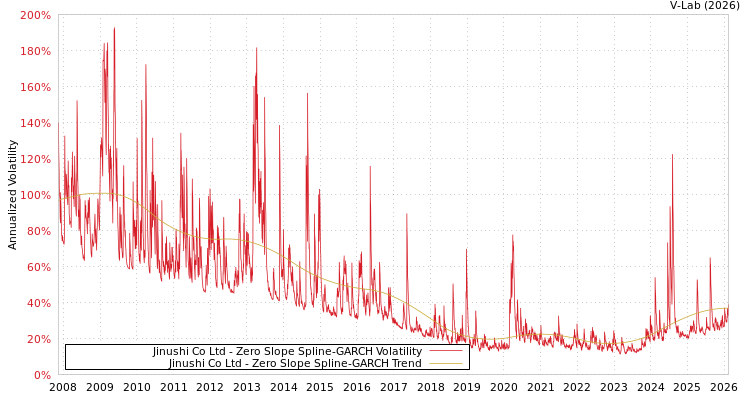graph of Jinushi Co Ltd S0GARCH