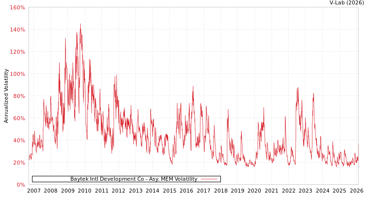 graph of Baytek Intl Development Co AMEM