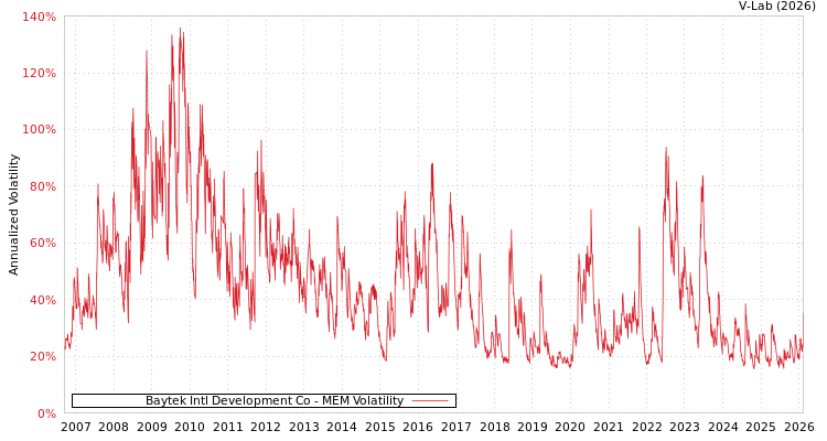graph of Baytek Intl Development Co MEM