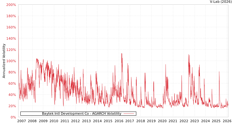 graph of Baytek Intl Development Co AGARCH