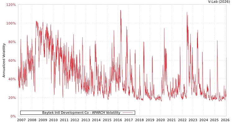 graph of Baytek Intl Development Co APARCH