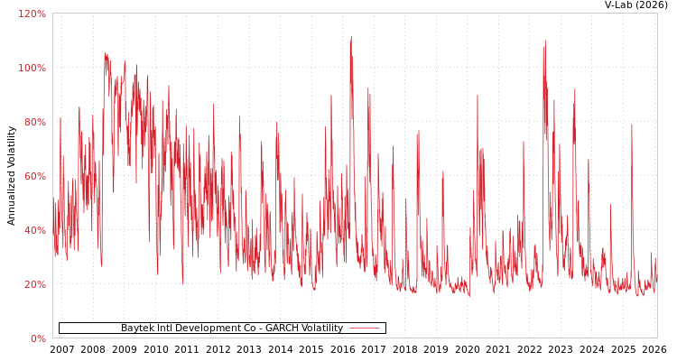 graph of Baytek Intl Development Co GARCH