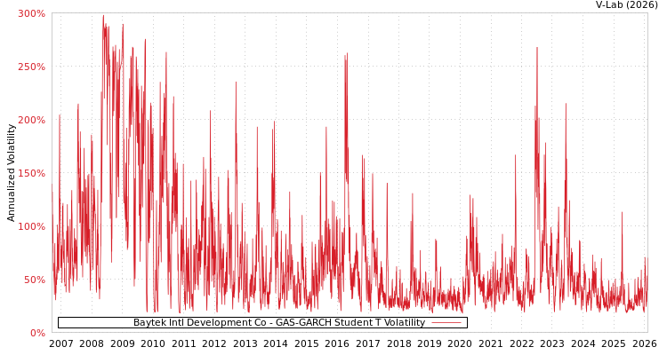 graph of Baytek Intl Development Co GAS-GARCH-T