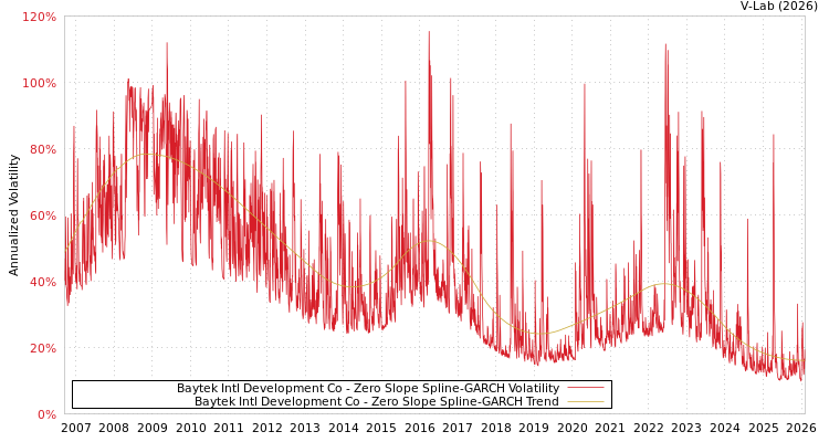graph of Baytek Intl Development Co S0GARCH
