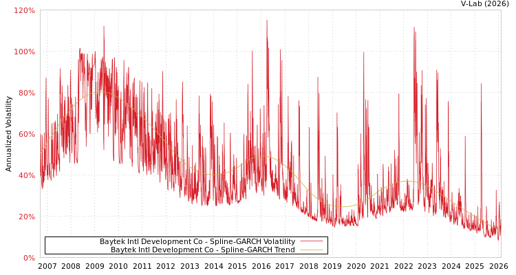 graph of Baytek Intl Development Co SGARCH