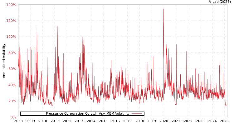 graph of Pressance Corporation Co Ltd AMEM