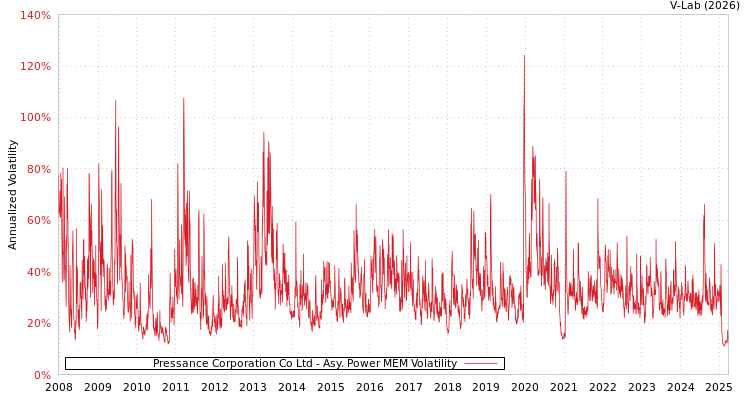 graph of Pressance Corporation Co Ltd APMEM