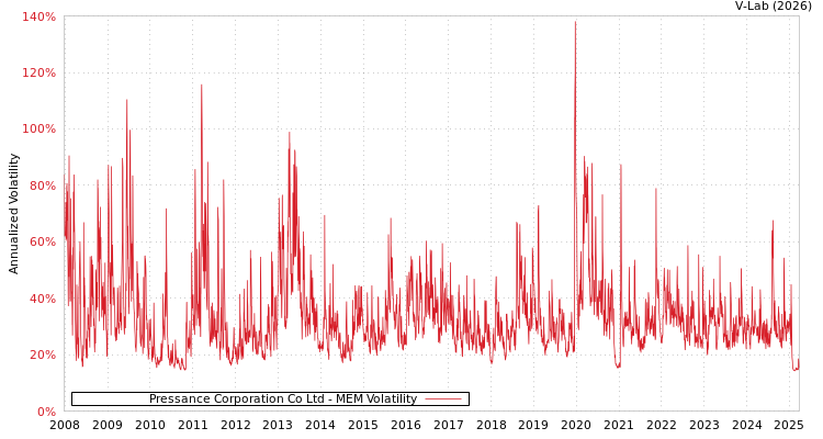 graph of Pressance Corporation Co Ltd MEM