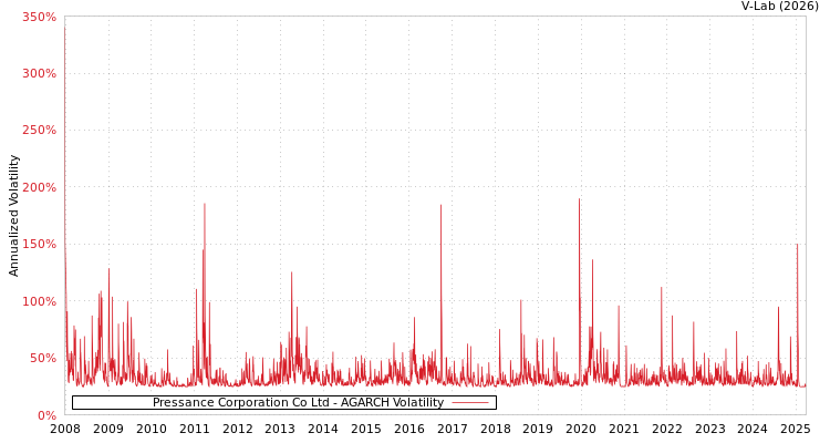 graph of Pressance Corporation Co Ltd AGARCH