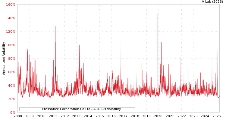 graph of Pressance Corporation Co Ltd APARCH