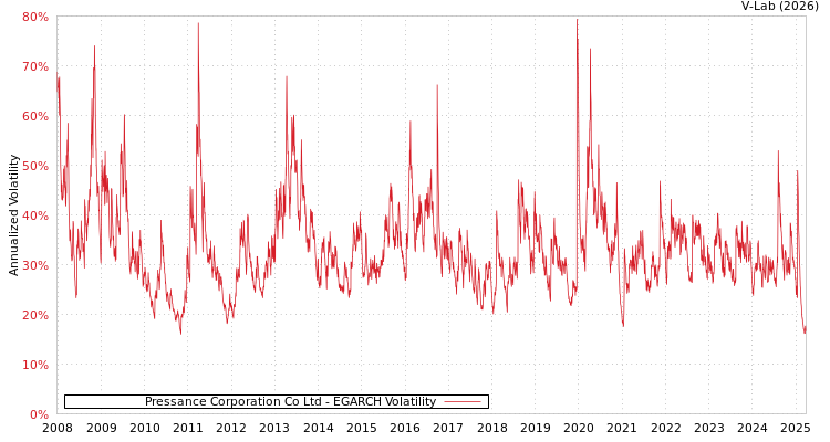 graph of Pressance Corporation Co Ltd EGARCH