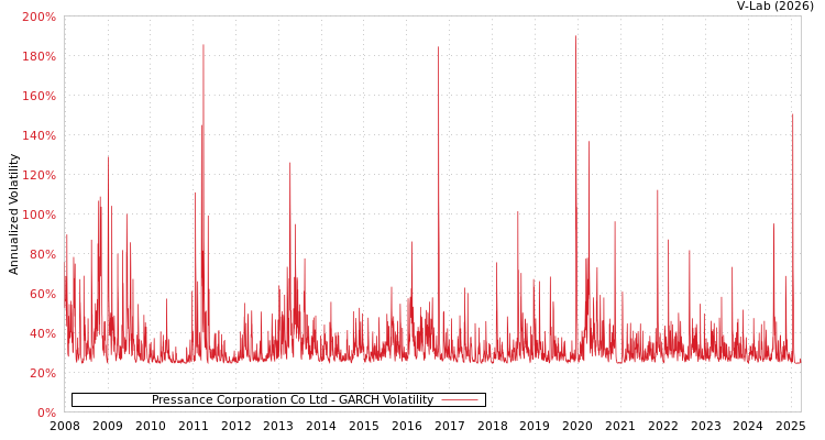 graph of Pressance Corporation Co Ltd GARCH
