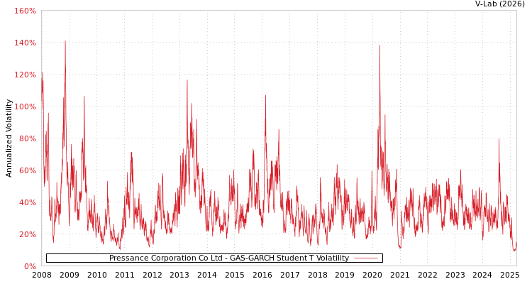graph of Pressance Corporation Co Ltd GAS-GARCH-T