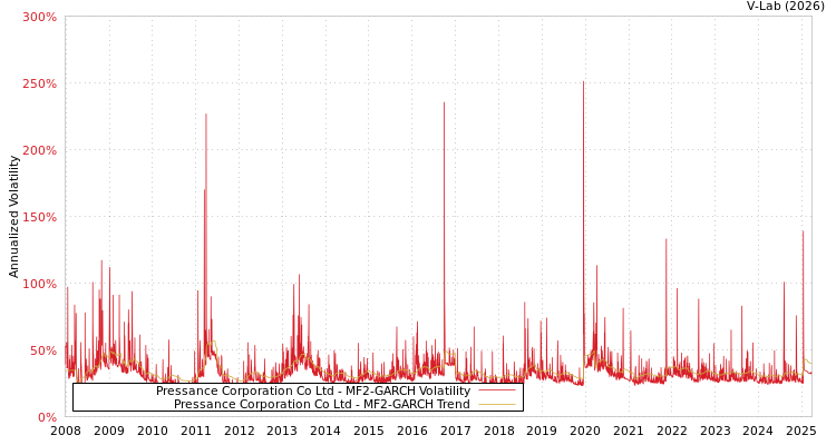 graph of Pressance Corporation Co Ltd MF2-GARCH