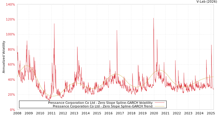 graph of Pressance Corporation Co Ltd S0GARCH