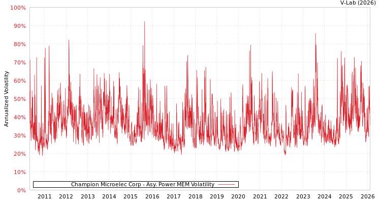 graph of Champion Microelec Corp APMEM