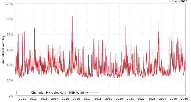 graph of Champion Microelec Corp MEM