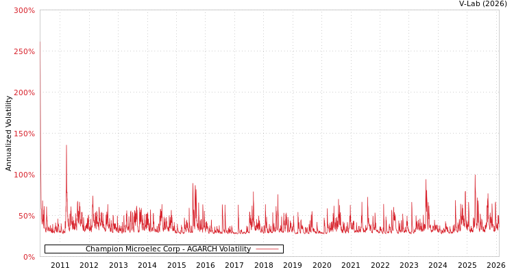 graph of Champion Microelec Corp AGARCH