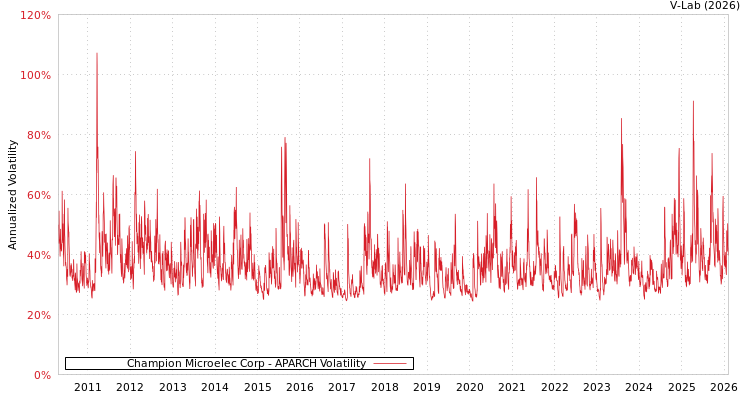 graph of Champion Microelec Corp APARCH
