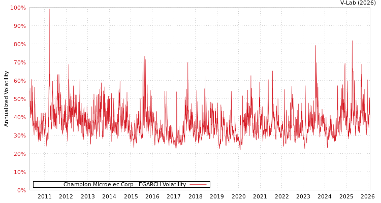 graph of Champion Microelec Corp EGARCH