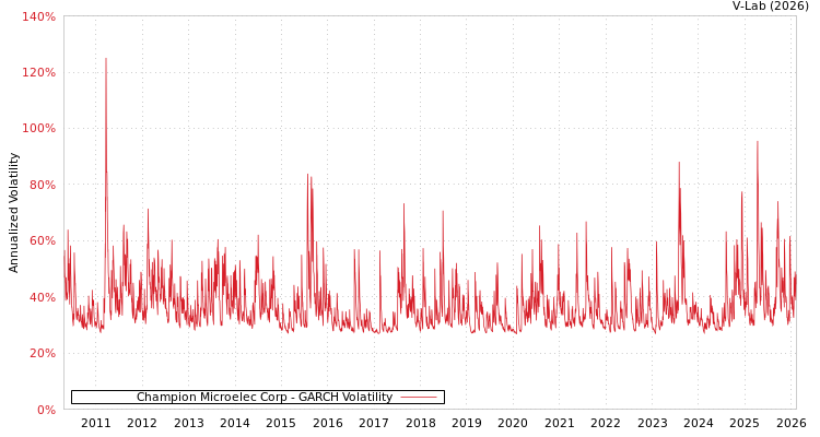 graph of Champion Microelec Corp GARCH