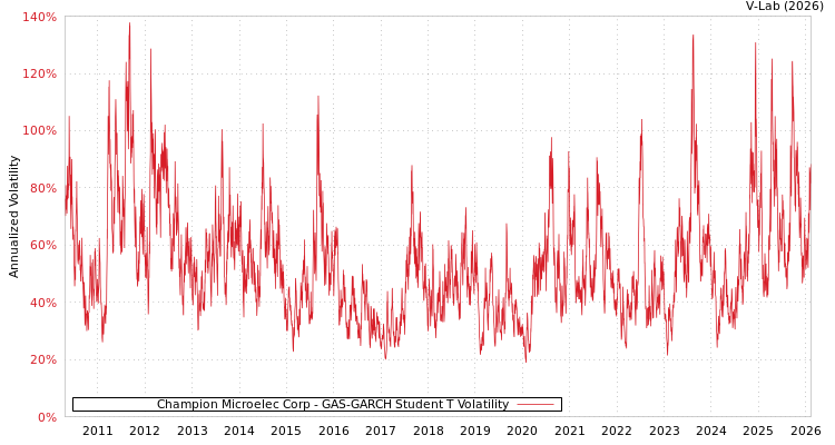 graph of Champion Microelec Corp GAS-GARCH-T